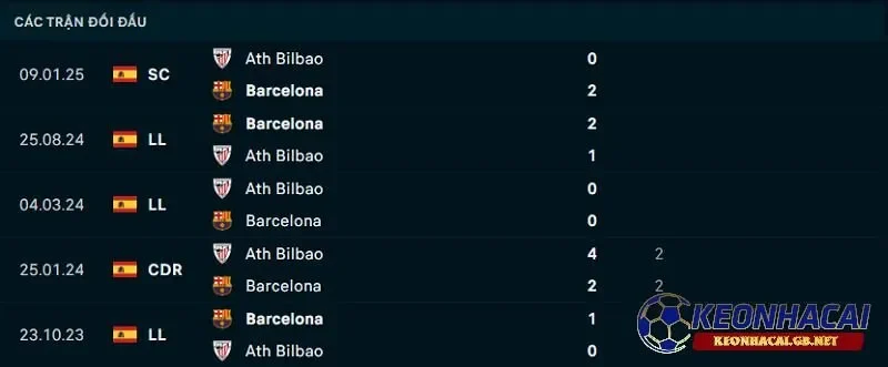 Lịch sử đối đầu giữa Athletic Bilbao vs Barcelona Lịch sử đối đầu giữa Athletic Bilbao vs Barcelona