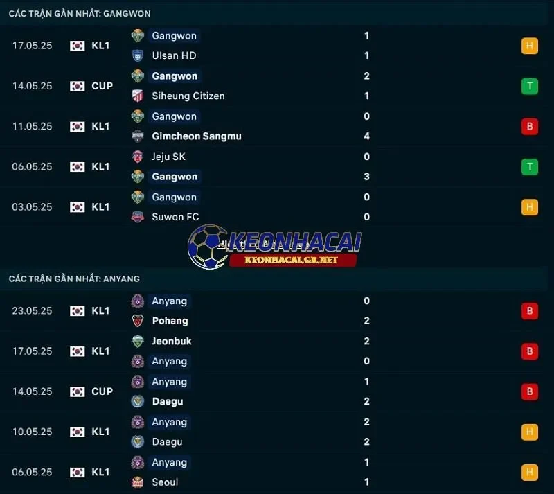 Phong độ gần đây của Gangwon FC vs FC Anyang Phong độ gần đây của Gangwon FC vs FC Anyang