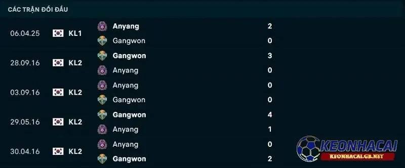 Lịch sử đối đầu giữa Gangwon FC vs FC Anyang Lịch sử đối đầu giữa Gangwon FC vs FC Anyang