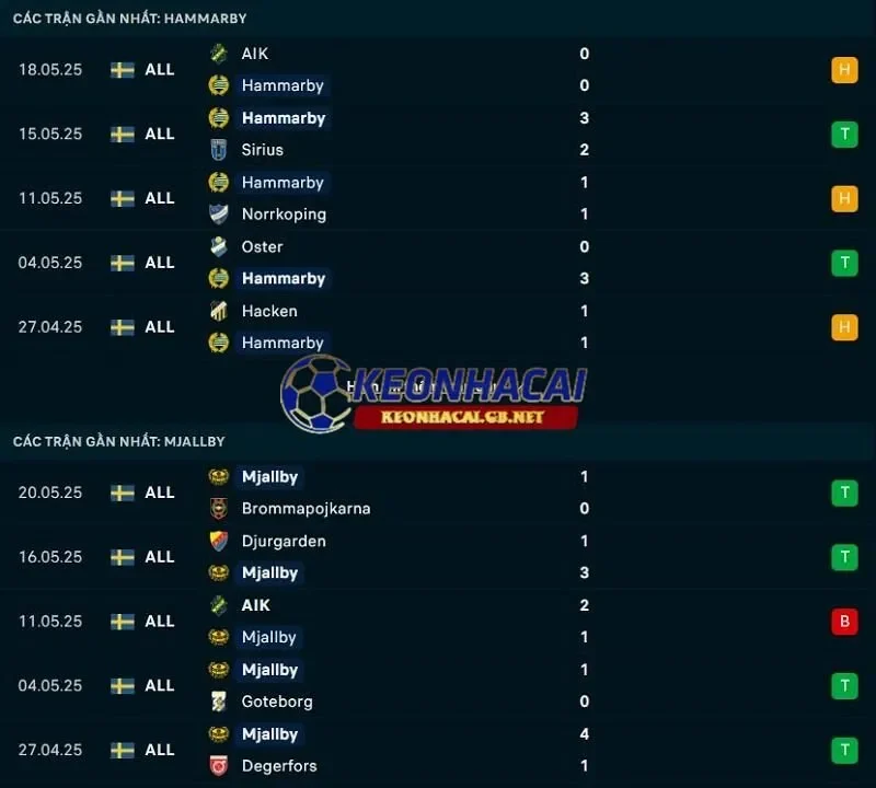 Phong độ gần đây của Hammarby vs Mjallby Phong độ gần đây của Hammarby vs Mjallby