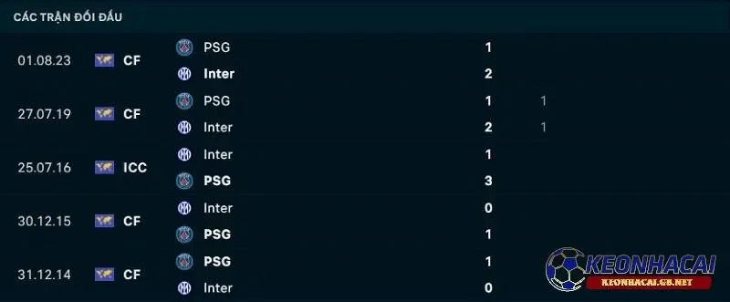 Lịch sử đối đầu giữa Paris Saint Germain vs Inter Milan Lịch sử đối đầu giữa Paris Saint Germain vs Inter Milan