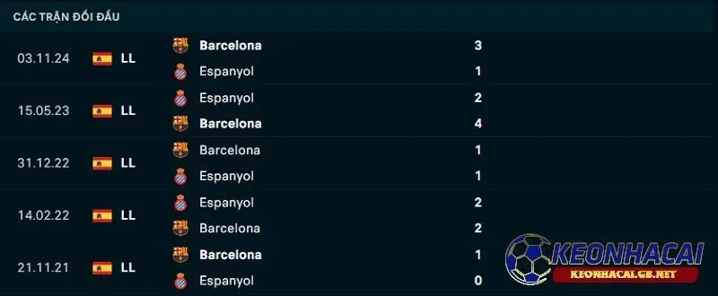 Lịch sử đối đầu giữa RCD Espanyol vs Barcelona
