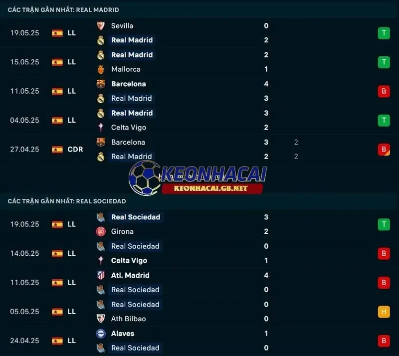 Phong độ gần đây của Real Madrid vs Real Sociedad Phong độ gần đây của Real Madrid vs Real Sociedad