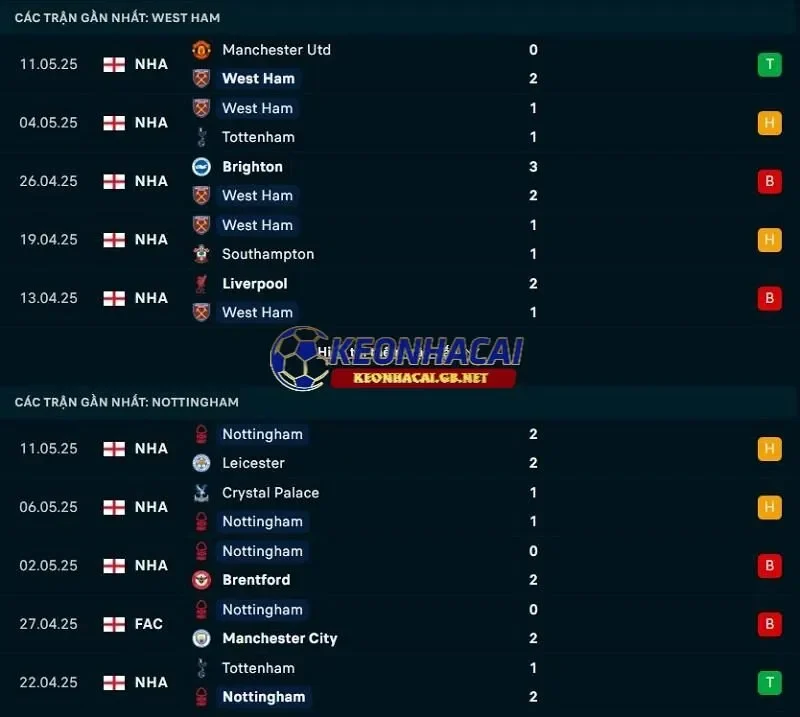 Phong độ gần đây của West Ham United vs Nottingham Forest Phong độ gần đây của West Ham United vs Nottingham Forest
