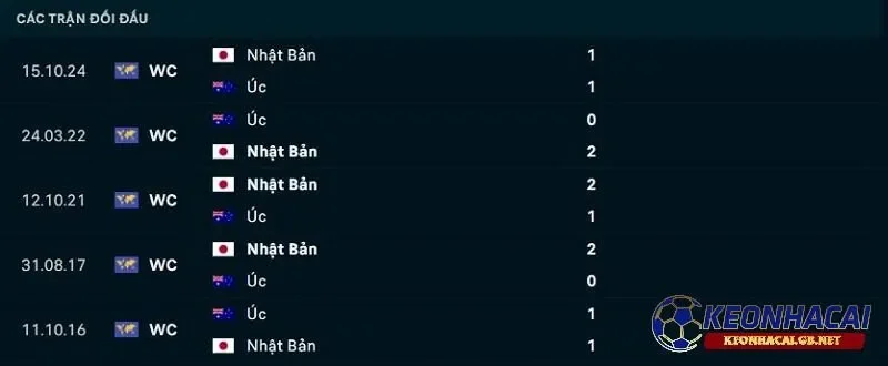 Lịch sử đối đầu giữa Australia vs Nhật Bản