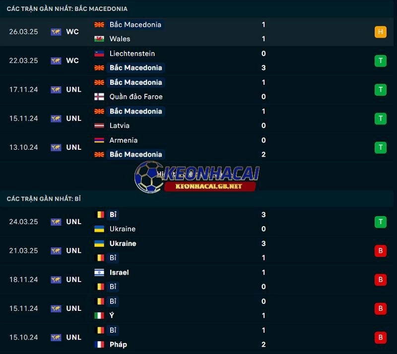 Phong độ gần đây của Bắc Macedonia vs Bỉ Phong độ gần đây của Bắc Macedonia vs Bỉ