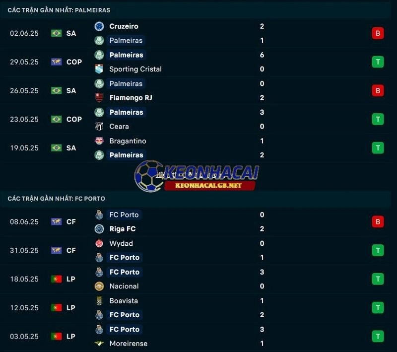 Phong độ gần đây của Palmeiras vs Porto