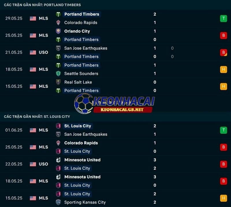 Phong độ gần đây của Portland Timbers vs St Louis City Phong độ gần đây của Portland Timbers vs St Louis City