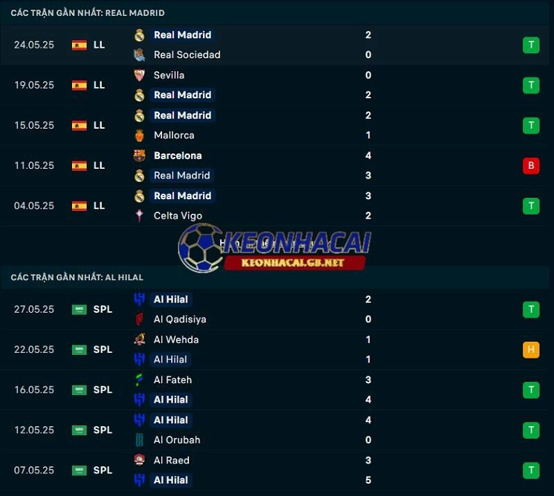 Phong độ gần đây của Real Madrid vs Al Hilal Phong độ gần đây của Real Madrid vs Al Hilal