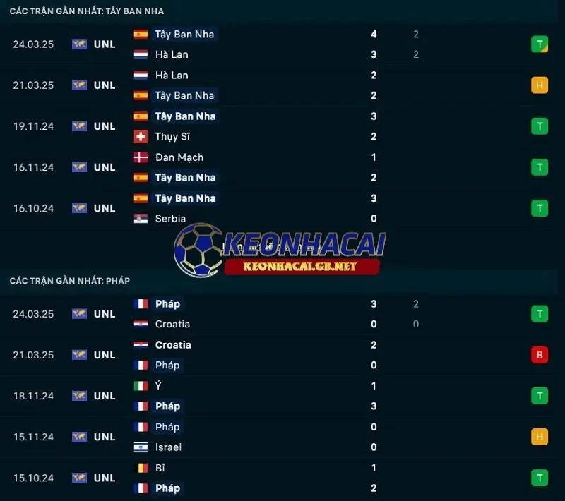 Phong độ gần đây của Tây Ban Nha vs Pháp Phong độ gần đây của Tây Ban Nha vs Pháp